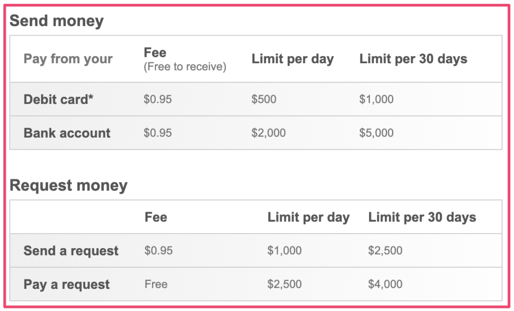 PopMoney fee and limits